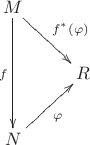 \xymatrix {M \ar[dr]^{f^*(\varphi)} \ar[dd]_{f} & \\ & R \\ N \ar[ur]_{\varphi} &}
