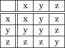 $$\begin{tabular}{|c||c|c|c|}
\hline
  & x & y & z\\
\hline\hline
x & x & y & z\\
\hline
y & y & y & z\\
\hline
z & z & z & y\\
\hline
\end{tabular}$$