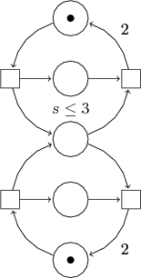\usetikzlibrary{petri}
\begin{tikzpicture}[node distance=1.3cm,auto]
  \begin{scope}
    % First net
    \node [place,tokens=1] (w1)                                    {};
    \node [place] (c1) [below of=w1]                      {};
    \node [place] (s)  [below of=c1,label=above:$s\le 3$] {};
    \node [place] (c2) [below of=s]                       {};
    \node [place,tokens=1] (w2) [below of=c2]                      {};

    \node [transition] (e1) [left of=c1] {}
      edge [pre,bend left]                  (w1)
      edge [post,bend right]                (s)
      edge [post]                           (c1);

    \node [transition] (e2) [left of=c2] {}
      edge [pre,bend right]                 (w2)
      edge [post,bend left]                 (s)
      edge [post]                           (c2);

    \node [transition] (l1) [right of=c1] {}
      edge [pre]                            (c1)
      edge [pre,bend left]                  (s)
      edge [post,bend right] node[swap] {2} (w1);

    \node [transition] (l2) [right of=c2] {}
      edge [pre]                            (c2)
      edge [pre,bend right]                 (s)
      edge [post,bend left]  node {2}       (w2);
  \end{scope}

\end{tikzpicture}