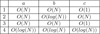 $\begin{array}{|c|c|c|c|}\hline  & a & b  & c \\ \hline  1 & O(N) & O(N) & O(1) \\ \hline  2 & O(N) & O(log(N)) & O(N) \\ \hline 3  & O(N) & O(N) & O(1) \\ \hline 4 & O(log(N)) & O(log(N) & O(log(N)) \\ \hline \end{array}$