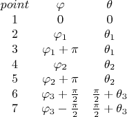 $$\begin{array}{ccc}point & \varphi & \theta \\ 1 & 0 & 0 \\ 2 & \varphi_1 & \theta_1 \\ 3 & \varphi_1+\pi & \theta_1 \\ 4 & \varphi_2 & \theta_2 \\ 5 & \varphi_2+\pi & \theta_2 \\ 6 & $\varphi_3+\frac{\pi}{2} & \frac{\pi}{2}+\theta_3 \\ 7 & $\varphi_3-\frac{\pi}{2} & \frac{\pi}{2}+\theta_3 \end{array}$$