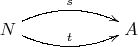 $\xymatrix{N\ar@/^10pt/@{->}[rr]^{s} \ar@/_10pt/@{->}[rr]^{t} &&A}$