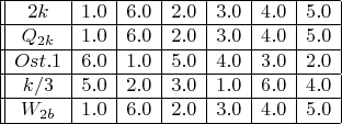 $\begin{array}{||c | c | c |c | c | c | c | c |}
\hline
2k &1.0 &6.0&2.0&3.0 &4.0&5.0 \\
\hline
Q_{2k} & 1.0&6.0&2.0&3.0&4.0&5.0\\
\hline
Ost.1&6.0&1.0&5.0&4.0 &3.0&2.0\\
\hline
k/3&5.0&2.0&3.0&1.0&6.0&4.0\\
\hline
W_{2b}&1.0&6.0&2.0&3.0&4.0&5.0\\
\hline
\end{array}$