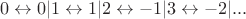 $$0\leftrightarrow 0|
1\leftrightarrow 1|
2\leftrightarrow -1|
3\leftrightarrow -2|...
$$