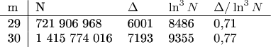 $$\begin{tabular}{l|llll}
m	&	N	&	\Delta	&	\ln^3N	&	\Delta/\ln^3N	\\
\hline
29	&	721 906 968	&	6001	&	8486	&	0,71	\\
30	&	1 415 774 016	&	7193	&	9355	&	0,77
\end{tabular}$$