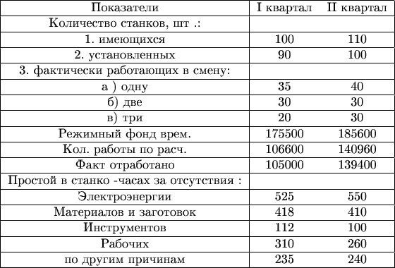 $
\begin{tabular}{|c|с|с|}
\hline
Показатели & I квартал & II квартал \\
\hline
Количество станков, шт .: &   &  \\
\hline
1. имеющихся &  100 &  110 \\
\hline
2. установленных &  90 &  100 \\
\hline
3. фактически работающих в смену: &   &   \\
\hline
а ) одну & 35 & 40 \\
\hline
б) две &  30 &  30 \\
\hline
в) три &  20 &  30 \\
\hline
Режимный фонд врем. &  175500 &  185600 \\
\hline
Кол. работы по расч. &  106600 &  140960 \\
\hline
Факт отработано &  105000 &  139400 \\
\hline
Простой в станко -часах за отсутствия : &   &   \\
\hline
Электроэнергии &  525 &  550 \\
\hline
Материалов и заготовок &  418 &  410 \\
\hline
Инструментов &  112 &  100 \\
\hline
Рабочих &  310 &  260 \\
\hline
по другим причинам &  235 &  240 \\
\hline
\end{tabular}
$