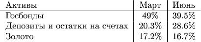 \begin{tabular}{l|c|c}
Активы & Март & Июнь \\ 
\hline
Госбонды & 49\% & 39.5\% \\
Депозиты и остатки на счетах & 20.3\% & 28.6\% \\
Золото & 17.2\% & 16.7\%
\end{tabular}