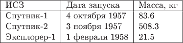 \begin{tabular}{ | l | l | l | }
\hline
ИСЗ & Дата запуска & Масса, кг \\ \hline
Спутник-1 & 4 октября 1957 & 83.6 \\
Спутник-2 & 3 ноября 1957 & 508.3 \\
Эксплорер-1 & 1 февраля 1958 & 21.5 \\
\hline
\end{tabular}