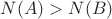 $N(A) > N(B)$