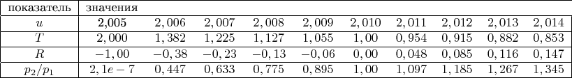 $$\begin{tabular}{|c|cccccccccc|}  \hline
\text {показатель} & \text{значения}\\  \hline
$u$&2,005$&$2,006$&$2,007$&$2,008$&$2,009$&$2,010$&$2,011$&$2,012$&$2,013$&$2,014$\\  \hline  
$T$&$2,000$&$1,382$&$1,225$&$1,127$&$1,055$&$1,00$&$0,954$&$0,915$&$0,882$&$0,853$\\  \hline
$R$&$-1,00$&$-0,38$&$-0,23$&$-0,13$&$-0,06$&$0,00$&$0,048$&$0,085$&$0,116$&$0,147$\\  \hline
$p_2/p_1$&$2,1e-7$&$0,447$&$0,633$&$0,775$&$0,895$&$1,00$&$1,097$&$1,185$&$1,267$&$1,345$\\  \hline
\end{tabular}$$