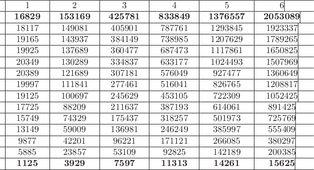 $
\begin{array}{*{20}c}
\hline
  \vline &  1 &\vline &  2 &\vline &  3 &\vline &  4 &\vline &  5 &\vline &  6 \vline &  \\
\hline
  \vline &  {{\bf{16829}}} &\vline &  {{\bf{153169}}} &\vline &  {{\bf{425781}}} &\vline &  {{\bf{833849}}} &\vline &  {{\bf{1376557}}} &\vline &  {{\bf{2053089}}} \vline &  \\
\hline
  \vline &  {{\rm{18117}}} &\vline &  {{\rm{149}}0{\rm{81}}} &\vline &  {{\rm{4}}0{\rm{59}}0{\rm{1}}} &\vline &  {{\rm{787761}}} &\vline &  {{\rm{1293845}}} &\vline &  {{\rm{1923337}}} \vline &  \\
\hline
  \vline &  {{\rm{19165}}} &\vline &  {{\rm{143937}}} &\vline &  {{\rm{384149}}} &\vline &  {{\rm{738985}}} &\vline &  {{\rm{12}}0{\rm{7629}}} &\vline &  {{\rm{1789265}}} \vline &  \\
\hline
  \vline &  {{\rm{19925}}} &\vline &  {{\rm{137689}}} &\vline &  {{\rm{36}}0{\rm{477}}} &\vline &  {{\rm{687473}}} &\vline &  {{\rm{1117861}}} &\vline &  {{\rm{165}}0{\rm{825}}} \vline &  \\
\hline
  \vline &  {{\rm{2}}0{\rm{349}}} &\vline &  {{\rm{13}}0{\rm{289}}} &\vline &  {{\rm{334837}}} &\vline &  {{\rm{633177}}} &\vline &  {{\rm{1}}0{\rm{24493}}} &\vline &  {{\rm{15}}0{\rm{7969}}} \vline &  \\
\hline
  \vline &  {{\rm{2}}0{\rm{389}}} &\vline &  {{\rm{121689}}} &\vline &  {{\rm{3}}0{\rm{7181}}} &\vline &  {{\rm{576}}0{\rm{49}}} &\vline &  {{\rm{927477}}} &\vline &  {{\rm{136}}0{\rm{649}}} \vline &  \\
\hline
  \vline &  {{\rm{19997}}} &\vline &  {{\rm{111841}}} &\vline &  {{\rm{277461}}} &\vline &  {{\rm{516}}0{\rm{41}}} &\vline &  {{\rm{826765}}} &\vline &  {{\rm{12}}0{\rm{8817}}} \vline &  \\
\hline
  \vline &  {{\rm{19125}}} &\vline &  {{\rm{1}}00{\rm{697}}} &\vline &  {{\rm{245629}}} &\vline &  {{\rm{4531}}0{\rm{5}}} &\vline &  {{\rm{7223}}0{\rm{9}}} &\vline &  {{\rm{1}}0{\rm{52425}}} \vline &  \\
\hline
  \vline &  {{\rm{17725}}} &\vline &  {{\rm{882}}0{\rm{9}}} &\vline &  {{\rm{211637}}} &\vline &  {{\rm{387193}}} &\vline &  {{\rm{614}}0{\rm{61}}} &\vline &  {{\rm{891425}}} \vline &  \\
\hline
  \vline &  {{\rm{15749}}} &\vline &  {{\rm{74329}}} &\vline &  {{\rm{175437}}} &\vline &  {{\rm{318257}}} &\vline &  {{\rm{5}}0{\rm{1973}}} &\vline &  {{\rm{725769}}} \vline &  \\
\hline
  \vline &  {{\rm{13149}}} &\vline &  {{\rm{59}}00{\rm{9}}} &\vline &  {{\rm{136981}}} &\vline &  {{\rm{246249}}} &\vline &  {{\rm{385997}}} &\vline &  {{\rm{5554}}0{\rm{9}}} \vline &  \\
\hline
  \vline &  {{\rm{9877}}} &\vline &  {{\rm{422}}0{\rm{1}}} &\vline &  {{\rm{96221}}} &\vline &  {{\rm{171121}}} &\vline &  {{\rm{266}}0{\rm{85}}} &\vline &  {{\rm{38}}0{\rm{297}}} \vline &  \\
\hline
  \vline &  {{\rm{5885}}} &\vline &  {{\rm{23857}}} &\vline &  {{\rm{531}}0{\rm{9}}} &\vline &  {{\rm{92825}}} &\vline &  {{\rm{142189}}} &\vline &  {{\rm{2}}00{\rm{385}}} \vline &  \\
\hline
  \vline &  {{\bf{1125}}} &\vline &  {{\bf{3929}}} &\vline &  {{\bf{7597}}} &\vline &  {{\bf{11313}}} &\vline &  {{\bf{14261}}} &\vline &  {{\bf{15625}}} \vline &  \\
\hline
\end{array}
$