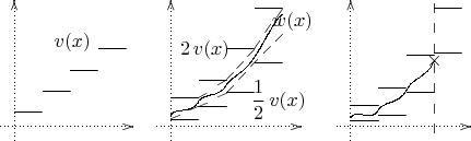 $\begin{tabular}{ccc}
  \begin{xy} /r0.5cm/:,
(-0.5,0);(4.25,0)**@{.}*@{>},
(0,-0.5);(0,4.5)**@{.}*@{>};
(0,0.5); 
(1,0.5)**@{-}; 
(1,1.25); 
(2,1.25)**@{-}; 
(2,2); 
(3,2)**@{-}; 
(3,2.75); 
(4,2.75)**@{-}; 
(1,2.25)*++!DL{v(x)}
\end{xy} & {\begin{xy} /r0.5cm/:,
(-0.5,0);(4.65,0)**@{.}*@{>},
(0,-0.5);(0,4.5)**@{.}*@{>};
(0,0.25); 
(1,0.25)**@{-}; 
(0,1); 
(1,1)**@{-}; %1
(1,0.7); 
(2,0.7)**@{-}; 
(1,1.65); 
(2,1.65)**@{-}; %2
(2,1.2); 
(3,1.2)**@{-}; 
(2,2.75); 
(3,2.75)**@{-}; %3
(3,2.25); 
(4,2.25)**@{-}; 
(3,4.2); 
(4,4.2)**@{-}; %4
(1,1);%верх--
(2,1.65)**@{--};%верх--
(3,2.75)**@{--};%верх--
(4,4.2)**@{--};%верх--
(0,0.25);%низ--
(1,0.7)**@{--};%низ--
(2,1.2)**@{--};%низ--
%(3,2.25)**@{--};%низ--
(4,3.3)**@{--};%низ--
(0,0.4);(1,0.9)**\crv{(0.25,0.7)&(0.75,0.4)},
(1,0.9);(2,1.5)**\crv{(1.25,1.2)&(1.75,1)},
(2,1.5);(3,2.5)**\crv{(2.25,1.8)&(2.75,2)},
(3,2.5);(4,4)**\crv{(3.25,2.8)&(3.75,3.9)},
%(1,0.9);(2,1.5)**\crv{(1.25,1.05)&(1.75,1.15)},
%(2,1.5);(3,2.5)**\crv{(2.25,1.8)&(2.75,2)},
%(3,2.5);(4,4)**\crv{(3.25,2.65)&(3.75,4.05)},
(1.225,2.725)*{2\,v(x)},
(3.85,0.95)*{\dfrac{1}{2}\,v(x)},
(4.35,3.75)*{w(x)},
\end{xy}} & {\begin{xy} /r0.5cm/:,
(-0.5,0);(4.3,0)**@{.}*@{>},
(0,-0.5);(0,4.5)**@{.}*@{>};
(0,0.2); 
(1,0.2)**@{-}; 
(0,0.75); 
(1,0.75)**@{-}; %1
(1,0.375); 
(2,0.375)**@{-}; 
(1,1.385); 
(2,1.385)**@{-}; %2
(2,1.2); 
(3,1.2)**@{-}; 
(2,2.5325); 
(3,2.5325)**@{-}; %3
(3,2.625); 
(4,2.625)**@{-}; 
(3,4.2); 
(4,4.2)**@{-}; %4
(3,-0.25); % линия --
(3,4.4)**@{--}; % линия --
(0,0.3);(1,0.6)**\crv{(0.25,0.65)&(0.75,0.1)},
(1,0.6);(2,1.3)**\crv{(1.25,0.9)&(1.75,0.8)},
(2,1.3);(3,2.35)**\crv{(2.25,1.75)&(2.75,1.75)};
(3,2.35)*{\times};
\end{xy}} \\
\end{tabular}$