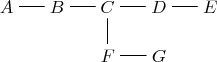 $\xymatrix@=0.5cm{A&B{\ar@{-}[l]}&C{\ar@{-}[l]}&D{\ar@{-}[l]}&E{\ar@{-}[l]}\\&&F{\ar@{-}[u]}&G{\ar@{-}[l]}&}$