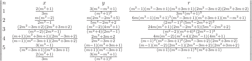 $$\begin{Vmatrix}
n & x & y & r\\ 
1 & \frac{2(m^2+1)}{3m} & \frac{3(m^4-m^2+1)}{(m^2+1)^2} & \frac{(m^2-1)(m^2-3m+1)(m^2+3m+1)(2m^2-3m+2)(2m^2+3m+2)}{3m^2 (m^2+1)^3}\\ 
2 & \frac{m(m^2-2)}{2m^2-1} & \frac{m(2m^4-2m^2+5)}{5m^4-2m^2+2} & \frac{6m(m^2-1) (m^2+1)^2 (m^2-3m+1)(m^2+3m+1)(m^4-m^2+1)}{(2m^2-1)^2 (5m^4-2m^2+2)^2}\\ 
3 & \frac{(2m^2-3m+2)(2m^2+3m+2)}{(m^2-2)(2m^2-1)} & \frac{(m^2-2)(4m^2+1)}{(m^2+4)(2m^2-1)} & \frac{24m(m^2+1)(2m^4-2m^2+5)(5m^4-2m^2+2)}{(m^2-2) (m^2+4)^2 (2m^2-1)^3}\\ 
4 & \frac{(m+1)(m^2+3m+1)(2m^2-3m+2)}{(m-1)(m^2-3m+1)(2m^2+3m+2)} & \frac{2m^2+3m+2}{2m^2-3m+2} & \frac{4m(m^2-2)(m^2+4)(2m^2-1)(4m^2+1)}{(m-1)^2 (m^2-3m+1)^2 (2m^2-3m+2)(2m^2+3m+2)}\\ 
5 & \frac{3(m^4-1)}{(m^2-3m+1)(m^2+3m+1)} & \frac{(m-1)(m^2+3m+1)}{(m+1)(m^2-3m+1)} & \frac{(m-1)(m^2-2)(2m^2-1)(2m^2-3m+2)(2m^2+3m+2)}{(m+1) (m^2-3m+1)^3 (m^2+3m+1)}\\ 
 & \frac{2(m^2+1)}{3m} & \frac{3(m^4-m^2+1)}{(m^2+1)^2} & ...
\end{Vmatrix}$$