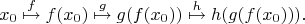 $$ x_0 \overset{f}\mapsto f(x_0) \overset{g}\mapsto g(f(x_0)) \overset{h}\mapsto h(g(f(x_0))). $$