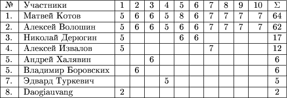 \begin{tabular}{|l|l|r|r|r|r|r|r|r|r|r|r|c|}
\hline
№ & Участники & 1 & 2 & 3 & 4 & 5 & 6 & 7 & 8 & 9 & 10 & \Sigma\\
\hline
1. & Матвей Котов     & 5 & 6 & 6 & 5 & 8 & 6 & 7 & 7 & 7 & 7 & 64\\
\hline
2. & Алексей Волошин   & 5 & 6 & 6 & 5 & 6 & 6 & 7 & 7 & 7 & 7 & 62\\
\hline
3. & Николай Дерюгин   & 5 &   &   &   & 6 & 6 &   &   &   &   & 17\\
\hline
4. & Алексей Извалов   & 5 &   &   &   &   &   &  7 &   &   &   & 12\\
\hline
5. & Андрей Халявин    &   &   & 6 &   &   &   &   &   &   &   & 6\\
\hline
5. & Владимир Боровских &   & 6 &    &    &   &   &   &  &   &   & 6\\
\hline
7. & Эдвард Туркевич     &   &   &   &  5 &    &  &   &   &  &   & 5\\
\hline
8. & Daogiauvang         & 2 &   &   &    &    &   &   &   &   &    & 2\\
\hline
\end{tabular}