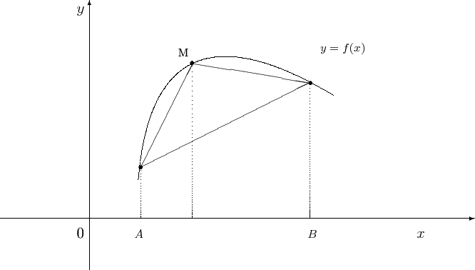 \begin{figure}[h]
\large
\begin{picture}(180,180)(-80,0)
\put(-50,20){\vector(1,0){370}}
\put(20,-20){\vector(0,1){210}}
\put(10,5){0}
\put(275,5){$x$}
\put(10,180){$y$}
\qbezier(58,50)(70,200)(210,116)
\put(200,150){\small{$y=f(x)$}}
\put(60,60){\line(2,1){132}}
\put(60,60){\line(1,2){41}}
\put(100,141){\line(6,-1){91}}
\put(60,60){\circle*{3}}
\put(100,141){\circle*{3}}
\put(192,126){\circle*{3}}
\qbezier[30](60,20)(60,20)(60,60)
\put(55,5){\small{$A$}}
\qbezier[80](192,20)(192,20)(192,124)
\put(190,5){\small{$B$}}
\qbezier[60](100,20)(100,20)(100,142.5)
\put(89,146){\small{M}}
\end{picture}
\end{figure}