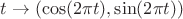 $t \rightarrow (\cos(2\pi t),\sin(2\pi t))$ $t \rightarrow (\cos(2\pi t),\sin(2\pi t))$