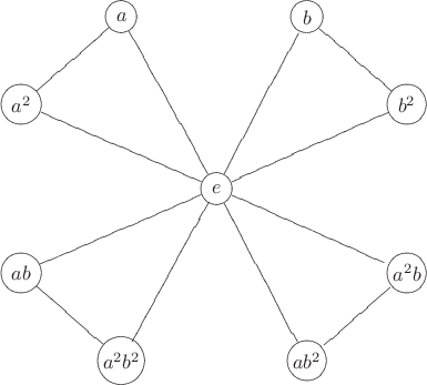 $$\xymatrix{&*+[o]+[F]{a}\ar@{-}[dl]\ar@{-}[ddr]&&*+[o]+[F]{b}\ar@{-}[ddl]\ar@{-}[dr]&\\*+[o]+[F]{a^2}\ar@{-}[drr]&&&&*+[o]+[F]{b^2}\ar@{-}[dll]\\&&*+[o]+[F]{e}\ar@{-}[dll]\ar@{-}[ddl]\ar@{-}[ddr]\ar@{-}[drr]&&\\*+[o]+[F]{ab}\ar@{-}[dr]&&&&*+[o]+[F]{a^2b}\ar@{-}[dl]\\&*+[o]+[F]{a^2b^2}&&*+[o]+[F]{ab^2}&}$$