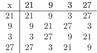 \begin{tabular}{c|rrrr}
 x &  21 & 9 & 3 & 27 \\
\hline
$21$  & $21$ & $9$ & $3$ & $27$ \\
$9$  & $9$ & $21$ & $27$ & $3$ \\
$3$  & $3$ & $27$ & $9$ & $21$ \\
$27$  & $27$ & $3$ & $21$ & $9$ 
\end{tabular}