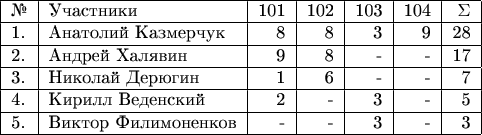 $\begin{tabular}{|l|l|r|r|r|r|r|} 
\hline 
№& Участники& 101 & 102 & 103 & 104 & \Sigma \\ 
\hline 
1.& Анатолий Казмерчук & 8 & 8 & 3 & 9 & 28 \\ 
\hline
2.& Андрей Халявин & 9 & 8 & - & - & 17 \\ 
\hline 
3. & Николай Дерюгин & 1 & 6 & - & - & 7 \\ 
\hline 
4. & Кирилл Веденский & 2 & - & 3 & - & 5 \\ 
\hline 
5. & Виктор Филимоненков & - & - & 3 & - & 3 \\ 
\hline \end{tabular}$