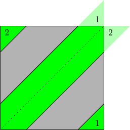 $\begin{tikzpicture}
\fill[green](0,0)--(1,0)--(4,3)--(4,4)--(3,4)--(0,1)--cycle;
\fill[green](4,0)--(4,1)--(3,0)--cycle;
\fill[green](0,4)--(0,3)--(1,4)--cycle;
\fill[grey!30!white](1,0)--(3,0)--(4,1)--(4,3)--cycle;
\fill[grey!30!white](0,1)--(3,4)--(1,4)--(0,3)--cycle;
\fill[green!30!white](4,4)--(3,4)--(4,5)--(4,4)--(5,4)--(4,3)--cycle;
\draw(0,0)--(4,0)--(4,4)--(0,4)--cycle;
\draw(3,0)--(4,1);\draw(0,3)--(1,4);
\draw(1,0)--(4,3);\draw(0,1)--(3,4);
\draw[dotted](0,0)--(4,4);
\draw(3.75,4.25)node{$1$};\draw(4.25,3.75)node{$2$};
\draw(3.75,0.25)node{$1$};\draw(0.25,3.75)node{$2$};
\end{tikzpicture}$