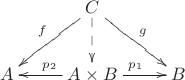 $$\xymatrix{&C\ar[rd]^{g}\ar@{-->}[d]\ar[ld]_{f}\\A&A\times B\ar[l]_{p_2}\ar[r]^{p_1}&B}$$