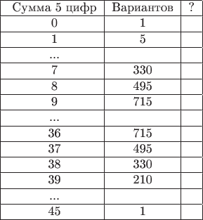 \begin{tabular}{|c|c|c|}
\hline
\ Сумма 5 цифр & Вариантов & ?  \\
\hline
\  0 & 1 &   \\ 
\hline
\  1 & 5 & \\ 
\hline
\ ...  &   & \\
\hline
\  7 & 330 & \\
\hline
\  8 & 495 & \\ 
\hline
\  9 & 715 & \\ 
\hline
\ ...  &   & \\
\hline
\ 36  & 715  & \\
\hline
\ 37  & 495  & \\
\hline
\ 38  & 330  & \\
\hline
\ 39  & 210  & \\
\hline
\ ...  &   & \\
\hline
\ 45  & 1  & \\
\hline
\end{tabular}