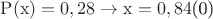 ${\rm{P(x) = 0}}{\rm{,28 }} \to {\rm{ x = 0}}{\rm{,84}\]$