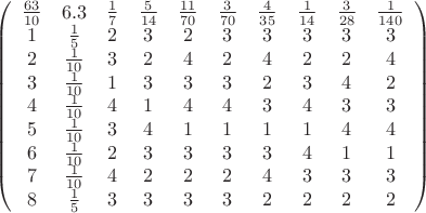 $\left(\begin{array}{cccccccccc} \frac{63}{10} & 6.3 & \frac{1}{7} & \frac{5}{14} & \frac{11}{70} & \frac{3}{70} & \frac{4}{35} & \frac{1}{14} & \frac{3}{28} & \frac{1}{140} \\ 1 & \frac{1}{5} & 2 & 3 & 2 & 3 & 3 & 3 & 3 & 3 \\ 2 & \frac{1}{10} & 3 & 2 & 4 & 2 & 4 & 2 & 2 & 4 \\ 3 & \frac{1}{10} & 1 & 3 & 3 & 3 & 2 & 3 & 4 & 2 \\ 4 & \frac{1}{10} & 4 & 1 & 4 & 4 & 3 & 4 & 3 & 3 \\ 5 & \frac{1}{10} & 3 & 4 & 1 & 1 & 1 & 1 & 4 & 4 \\ 6 & \frac{1}{10} & 2 & 3 & 3 & 3 & 3 & 4 & 1 & 1 \\ 7 & \frac{1}{10} & 4 & 2 & 2 & 2 & 4 & 3 & 3 & 3 \\ 8 & \frac{1}{5} & 3 & 3 & 3 & 3 & 2 & 2 & 2 & 2 \\\end{array}\right)$