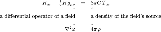 $$\begin{array}{rcl}
R_{\mu\nu}-\tfrac{1}{2}R\,g_{\mu\nu}& = & 8\pi G\, T_{\mu\nu} \\
\uparrow & & \uparrow \\
\text{a differential operator of a field}& & \text{a density of the field's source} \\
\downarrow & & \downarrow \\
\nabla^2\varphi & = & 4\pi\, \rho
\end{array}$$