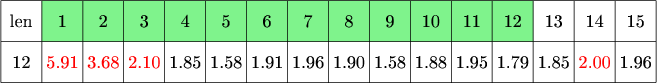 $\tikz[scale=.08]{
\fill[green!90!blue!50] (10,220) rectangle (130,230);
\draw[step=10cm] (0,210) grid +(160,20);
\node at (5,225)  {\text{len}};
\node at (15,225){\text{1}};
\node at (25,225){\text{2}};
\node at (35,225){\text{3}};
\node at (45,225){\text{4}};
\node at (55,225){\text{5}};
\node at (65,225){\text{6}};
\node at (75,225){\text{7}};
\node at (85,225){\text{8}};
\node at (95,225){\text{9}};
\node at (105,225){\text{10}};
\node at (115,225){\text{11}};
\node at (125,225){\text{12}};
\node at (135,225){\text{13}};
\node at (145,225){\text{14}};
\node at (155,225){\text{15}};
\node at (5,215){\text{12}};
\node at (15,215)[red]{\text{5.91}};
\node at (25,215)[red]{\text{3.68}};
\node at (35,215)[red]{\text{2.10}};
\node at (45,215){\text{1.85}};
\node at (55,215){\text{1.58}};
\node at (65,215){\text{1.91}};
\node at (75,215){\text{1.96}};
\node at (85,215){\text{1.90}};
\node at (95,215){\text{1.58}};
\node at (105,215){\text{1.88}};
\node at (115,215){\text{1.95}};
\node at (125,215){\text{1.79}};
\node at (135,215){\text{1.85}};
\node at (145,215)[red]{\text{2.00}};
\node at (155,215){\text{1.96}};
}$