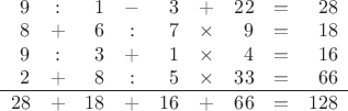 $\begin{array}{rcrcrcrcr}
9 & : & 1 & - & 3 & + & 22 & = & 28\\
8 & + & 6 & : & 7 & \times & 9 & = & 18\\
9 & : & 3 & + & 1 & \times & 4 & = & 16\\
2 & + & 8 & : & 5 & \times & 33 & = & 66\\
\hline28 & + & 18 & + & 16 & + & 66 & = & 128
\end{array}$