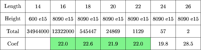 $\tikz[scale=.08]{
\fill[green!90!blue!50] (40,200) rectangle (120,210);
\draw[step=20cm] (0,200) grid +(160,40);
\draw (0,230) -- (160,230);
\draw (0,210) -- (160,210);
\node at (10,235) {\text{Length}};
\node at (10,215){\text{Total}};
\node at (10,225){\text{Height}};
\node at (10,205){\text{Coef}};
\node at (30,235){\text{14}};
\node at (30,215){\text{34944000}};
\node at (30,225){\text{600 e15}};
\node at (50,235){\text{16}};
\node at (50,215){\text{12322000}};
\node at (50,225){\text{8090 e15}};
\node at (50,205){\text{22.0}};
\node at (70,235){\text{18}};
\node at (70,215){\text{545447}};
\node at (70,225){\text{8090 e15}};
\node at (70,205){\text{22.6}};
\node at (90,235){\text{20}};
\node at (90,215){\text{24869}};
\node at (90,225){\text{8090 e15}};
\node at (90,205){\text{21.9}};
\node at (110,235){\text{22}};
\node at (110,215){\text{1129}};
\node at (110,225){\text{8090 e15}};
\node at (110,205){\text{22.0}};
\node at (130,235){\text{24}};
\node at (130,215){\text{57}};
\node at (130,225){\text{8090 e15}};
\node at (130,205){\text{19.8}};
\node at (150,235){\text{26}};
\node at (150,215){\text{2}};
\node at (150,225){\text{8090 e15}};
\node at (150,205){\text{28.5}};
}$