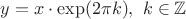 $y=x \cdot \exp(2\pi k), \,\, k\in\mathbb{Z} $