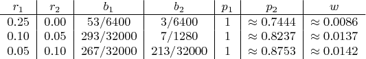 $$\begin{tabular}{c|c|c|c|c|c|c}
$r_1$ & $r_2$ & $b_1$ & $b_2$ & $p_1$ & $p_2$ & $w$ \\
\hline
$0.25$ & $0.00$ & $53/6400$ & $3/6400$ & $1$ & $\approx 0.7444$ & $\approx 0.0086$ \\
$0.10$ & $0.05$ & $293/32000$ & $7/1280$ & $1$ & $\approx 0.8237$ & $\approx 0.0137$ \\
$0.05$ & $0.10$ & $267/32000$ & $213/32000$ & $1$ & $\approx 0.8753$ & $\approx 0.0142$
\end{tabular}$$