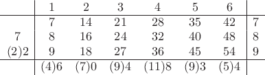 $\begin{array}{c|cccccc|c}
&1&2&3&4&5&6&\\
\hline
&7&14&21&28&35&42&7\\
7&8&16&24&32&40&48&8\\
(2)2&9&18&27&36&45&54&9\\
\hline
&(4)6&(7)0&(9)4&(11)8&(9)3&(5)4&\\
\end{array}$