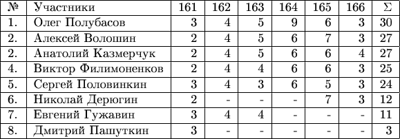 \begin{tabular}{|l|l|r|r|r|r|r|r|r|r|r|} \hline №& Участники& 161 & 162 & 163 & 164 & 165 & 166 & \Sigma \\ 
\hline 1.& Олег Полубасов  & 3 & 4 & 5  & 9 & 6 & 3 & 30 \\ 
\hline 2.& Алексей Волошин  & 2 & 4 & 5 & 6 & 7 & 3 & 27 \\ 
\hline 2.& Анатолий Казмерчук  & 2 & 4 & 5 & 6 & 6 & 4 & 27 \\ 
\hline 4.& Виктор Филимоненков & 2 & 4 & 4 & 6 & 6 & 3 & 25 \\ 
\hline 5.& Сергей Половинкин  & 3 & 4 & 3 & 6 & 5 & 3 & 24 \\ 
\hline 6.& Николай Дерюгин  & 2 & - & - & - & 7 & 3 & 12 \\ 
\hline 7.& Евгений Гужавин  & 3 & 4 & 4 & - & - & - & 11 \\
\hline 8.& Дмитрий Пашуткин  & 3 & - & - & - & - & - & 3 \\ 
\hline \end{tabular}