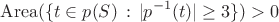 $$
\operatorname{Area}(\{t\in p(S)\,:\,|p^{-1}(t)|\ge 3\})>0
$$