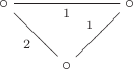 $$
\xymatrix{ \circ \ar@{-}[rr]_1 \ar@{-}[rd]_2 & & \circ \ar@{-}[ld]_1 \\ & \circ & }
$$
