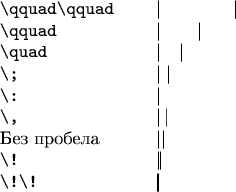 $$\begin{tabular}{lll}
\verb|\qquad\qquad| & \qquad & |\qquad\qquad | \\ 
\verb|\qquad| & \qquad & |\qquad | \\ 
\verb|\quad| & \qquad & |\quad | \\
\verb|\;| & \qquad & |\;| \\
\verb|\:| & \qquad & |\:| \\ 
\verb|\,| & \qquad & |\,| \\ 
\text{Без пробела} & \qquad & || \\
\verb|\!| & \qquad & |\!| \\ 
\verb|\!\!| & \qquad & |\!\!|
\end{tabular}$$
