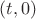 $(t, 0)$