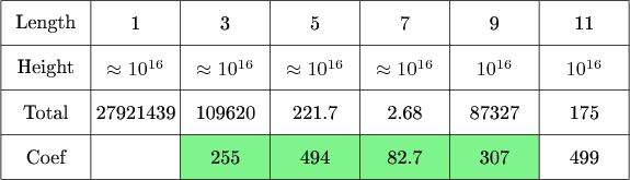 $\tikz[scale=.08]{
\fill[green!90!blue!50] (40,200) rectangle (120,210);
\draw[step=20cm] (0,200) grid +(140,40);
\draw (0,230) -- (140,230);
\draw (0,210) -- (140,210);
\node at (10,235) {\text{Length}};
\node at (10,215){\text{Total}};
\node at (10,225){\text{Height}};
\node at (10,205){\text{Coef}};
\node at (30,235){\text{1}};
\node at (30,215){\text{27921439}};
\node at (30,225){\text{$\approx 10^{16}$}};
\node at (50,235){\text{3}};
\node at (50,215){\text{109620}};
\node at (50,225){$\approx 10^{16}$};
\node at (50,205){\text{255}};
\node at (70,235){\text{5}};
\node at (70,215){\text{221.7}};
\node at (70,225){\text{$\approx 10^{16}$}};
\node at (70,205){\text{494}};
\node at (90,235){\text{7}};
\node at (90,215){\text{2.68}};
\node at (90,225){\text{$\approx 10^{16}$}};
\node at (90,205){\text{82.7}};
\node at (110,235){\text{9}};
\node at (110,215){\text{87327}};
\node at (110,225){$10^{16}$};
\node at (110,205){\text{307}};
\node at (130,235){\text{11}};
\node at (130,215){\text{175}};
\node at (130,225){\text{$10^{16}$}};
\node at (130,205){\text{499}};
}$