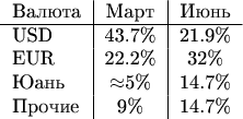 \begin{tabular}{l|c|c}
Валюта & Март & Июнь \\ 
\hline
USD & 43.7\% & 21.9\% \\
EUR & 22.2\% & 32\% \\
Юань & $\approx$5\% & 14.7\% \\
Прочие & 9\% & 14.7\%
\end{tabular}