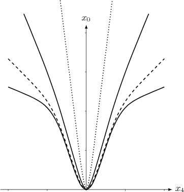 $$
\tikz[scale=0.03,>=latex]{
  \draw[->] (-110,0) -- (110,0) node[right] {$x_4$};
  \draw[->] (0,0) -- (0,210) node[above] {$x_0$};
  \foreach \x in {-100,-50,...,100}
    \draw[shift={(\x,0)}] (0pt,0pt) -- (0pt,-40pt);
  \foreach \y in {50,100,...,200}
    \draw[shift={(0,\y)}] (-40pt,0pt) -- (0pt,0pt);
  \draw[smooth, thick, black] plot coordinates{
  (-100.,130.8)(-93.3,128.)(-86.7,125.3)(-80.,122.4)(-73.3,119.5)(-66.7,116.3)(-60.,112.5)(-53.3,107.6)(-46.7,100.5)(-40.,90.3)(-33.3,76.3)(-26.7,58.5)(-20.,38.5)(-13.3,19.4)(-6.7,5.3)(0.,0.)(6.7,5.3)(13.3,19.4)(20.,38.5)(26.7,58.5)(33.3,76.3)(40.,90.3)(46.7,100.5)(53.3,107.6)(60.,112.5)(66.7,116.3)(73.3,119.5)(80.,122.4)(86.7,125.3)(93.3,128.)(100.,130.8)
  };
  \draw[smooth, dashed, thick, black] plot coordinates{
  (-100.,166.8)(-93.3,160.1)(-86.7,153.4)(-80.,146.7)(-73.3,139.9)(-66.7,132.9)(-60.,125.5)(-53.3,117.1)(-46.7,107.2)(-40.,94.8)(-33.3,79.5)(-26.7,61.4)(-20.,41.5)(-13.3,22.1)(-6.7,6.7)(0.,0.)(6.7,6.7)(13.3,22.1)(20.,41.5)(26.7,61.4)(33.3,79.5)(40.,94.8)(46.7,107.2)(53.3,117.1)(60.,125.5)(66.7,132.9)(73.3,139.9)(80.,146.7)(86.7,153.4)(93.3,160.1)(100.,166.8)
  };
  \draw[smooth, dash dot, thick, black] plot coordinates{
  (-80.,224.1)(-73.3,208.)(-66.7,191.7)(-60.,175.2)(-53.3,158.2)(-46.7,140.3)(-40.,121.1)(-33.3,100.4)(-26.7,78.)(-20.,54.8)(-13.3,31.8)(-6.7,11.2)(0.,0.)(6.7,11.2)(13.3,31.8)(20.,54.8)(26.7,78.)(33.3,100.4)(40.,121.1)(46.7,140.3)(53.3,158.2)(60.,175.2)(66.7,191.7)(73.3,208.)(80.,224.1)
  };
  \draw[smooth, dotted, thick, black] plot coordinates{
 (-33.3,241.2)(-26.7,188.4)(-20.,135.4)(-13.3,82.4)(-6.7,31.1)(0.,0.)(6.7,31.1)(13.3,82.4)(20.,135.4)(26.7,188.4)(33.3,241.2)
  };
}
$$