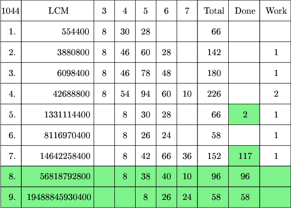 $\tikz[scale=.08]{
\fill[green!90!blue!50] (110,160) rectangle (125,170);
\fill[green!90!blue!50] (110,140) rectangle (125,150);
\fill[green!90!blue!50] (0,120) rectangle (140,140);
\draw  (0,210) rectangle  (10,220);
\draw  (10,210) rectangle  (45,220);
\draw  (45,210) rectangle  (55,220);
\draw  (55,210) rectangle  (65,220);
\draw  (65,210) rectangle  (75,220);
\draw  (75,210) rectangle  (85,220);
\draw  (85,210) rectangle  (95,220);
\draw  (95,210) rectangle  (110,220);
\draw  (110,210) rectangle  (125,220);
\draw  (125,210) rectangle  (140,220);
\draw  (0,200) rectangle  (10,210);
\draw  (10,200) rectangle  (45,210);
\draw  (45,200) rectangle  (55,210);
\draw  (55,200) rectangle  (65,210);
\draw  (65,200) rectangle  (75,210);
\draw  (75,200) rectangle  (85,210);
\draw  (85,200) rectangle  (95,210);
\draw  (95,200) rectangle  (110,210);
\draw  (110,200) rectangle  (125,210);
\draw  (125,200) rectangle  (140,210);
\draw  (0,190) rectangle  (10,200);
\draw  (10,190) rectangle  (45,200);
\draw  (45,190) rectangle  (55,200);
\draw  (55,190) rectangle  (65,200);
\draw  (65,190) rectangle  (75,200);
\draw  (75,190) rectangle  (85,200);
\draw  (85,190) rectangle  (95,200);
\draw  (95,190) rectangle  (110,200);
\draw  (110,190) rectangle  (125,200);
\draw  (125,190) rectangle  (140,200);
\draw  (0,180) rectangle  (10,190);
\draw  (10,180) rectangle  (45,190);
\draw  (45,180) rectangle  (55,190);
\draw  (55,180) rectangle  (65,190);
\draw  (65,180) rectangle  (75,190);
\draw  (75,180) rectangle  (85,190);
\draw  (85,180) rectangle  (95,190);
\draw  (95,180) rectangle  (110,190);
\draw  (110,180) rectangle  (125,190);
\draw  (125,180) rectangle  (140,190);
\draw  (0,170) rectangle  (10,180);
\draw  (10,170) rectangle  (45,180);
\draw  (45,170) rectangle  (55,180);
\draw  (55,170) rectangle  (65,180);
\draw  (65,170) rectangle  (75,180);
\draw  (75,170) rectangle  (85,180);
\draw  (85,170) rectangle  (95,180);
\draw  (95,170) rectangle  (110,180);
\draw  (110,170) rectangle  (125,180);
\draw  (125,170) rectangle  (140,180);
\draw  (0,160) rectangle  (10,170);
\draw  (10,160) rectangle  (45,170);
\draw  (45,160) rectangle  (55,170);
\draw  (55,160) rectangle  (65,170);
\draw  (65,160) rectangle  (75,170);
\draw  (75,160) rectangle  (85,170);
\draw  (85,160) rectangle  (95,170);
\draw  (95,160) rectangle  (110,170);
\draw  (110,160) rectangle  (125,170);
\draw  (125,160) rectangle  (140,170);
\draw  (0,150) rectangle  (10,160);
\draw  (10,150) rectangle  (45,160);
\draw  (45,150) rectangle  (55,160);
\draw  (55,150) rectangle  (65,160);
\draw  (65,150) rectangle  (75,160);
\draw  (75,150) rectangle  (85,160);
\draw  (85,150) rectangle  (95,160);
\draw  (95,150) rectangle  (110,160);
\draw  (110,150) rectangle  (125,160);
\draw  (125,150) rectangle  (140,160);
\draw  (0,140) rectangle  (10,150);
\draw  (10,140) rectangle  (45,150);
\draw  (45,140) rectangle  (55,150);
\draw  (55,140) rectangle  (65,150);
\draw  (65,140) rectangle  (75,150);
\draw  (75,140) rectangle  (85,150);
\draw  (85,140) rectangle  (95,150);
\draw  (95,140) rectangle  (110,150);
\draw  (110,140) rectangle  (125,150);
\draw  (125,140) rectangle  (140,150);
\draw  (0,130) rectangle  (10,140);
\draw  (10,130) rectangle  (45,140);
\draw  (45,130) rectangle  (55,140);
\draw  (55,130) rectangle  (65,140);
\draw  (65,130) rectangle  (75,140);
\draw  (75,130) rectangle  (85,140);
\draw  (85,130) rectangle  (95,140);
\draw  (95,130) rectangle  (110,140);
\draw  (110,130) rectangle  (125,140);
\draw  (125,130) rectangle  (140,140);
\draw  (0,120) rectangle  (10,130);
\draw  (10,120) rectangle  (45,130);
\draw  (45,120) rectangle  (55,130);
\draw  (55,120) rectangle  (65,130);
\draw  (65,120) rectangle  (75,130);
\draw  (75,120) rectangle  (85,130);
\draw  (85,120) rectangle  (95,130);
\draw  (95,120) rectangle  (110,130);
\draw  (110,120) rectangle  (125,130);
\draw  (125,120) rectangle  (140,130);
\node at (4.7,215){\text{1044}};
\node at (28,215){\text{LCM}};
\node at (50,215){\text{3}};
\node at (60,215){\text{4}};
\node at (70,215){\text{5}};
\node at (80,215){\text{6}};
\node at (90,215){\text{7}};
\node at (103,215){\text{Total}};
\node at (118,215){\text{Done}};
\node at (133,215){\text{Work}};
\node at (5.6,205){\text{1.}};
\node at (36,205){\text{554400}};
\node at (50,205){\text{8}};
\node at (60,205){\text{30}};
\node at (70,205){\text{28}};
\node at (104,205){\text{66}};
\node at (90,205){\text{}};
\node at (5.6,195){\text{2.}};
\node at (35,195){\text{3880800}};
\node at (50,195){\text{8}};
\node at (60,195){\text{46}};
\node at (70,195){\text{60}};
\node at (80,195){\text{28}};
\node at (103,195){\text{142}};
\node at (133,195){\text{1}};
\node at (5.6,185){\text{3.}};
\node at (35,185){\text{6098400}};
\node at (50,185){\text{8}};                       
\node at (60,185){\text{46}};
\node at (70,185){\text{78}};
\node at (80,185){\text{48}};
\node at (103,185){\text{180}};
\node at (133,185){\text{1}};
\node at (5.6,175){\text{4.}};
\node at (34,175){\text{42688800}};
\node at (50,175){\text{8}};
\node at (60,175){\text{54}};
\node at (70,175){\text{94}};
\node at (80,175){\text{60}};
\node at (90,175){\text{10}};
\node at (103,175){\text{226}};
\node at (133,175){\text{2}};
\node at (5.6,165){\text{5.}};
\node at (32,165){\text{1331114400}};
\node at (50,165){\text{}};
\node at (60,165){\text{8}};
\node at (70,165){\text{30}};
\node at (80,165){\text{28}};
\node at (104,165){\text{66}};
\node at (118,165){\text{2}};
\node at (133,165){\text{1}};
\node at (5.6,155){\text{6.}};
\node at (32,155){\text{8116970400}};
\node at (50,155){\text{}};
\node at (60,155){\text{8}};
\node at (70,155){\text{26}};
\node at (80,155){\text{24}};
\node at (104,155){\text{58}};
\node at (133,155){\text{1}};
\node at (5.6,145){\text{7.}};
\node at (31,145){\text{14642258400}};
\node at (60,145){\text{8}};
\node at (70,145){\text{42}};
\node at (80,145){\text{66}};
\node at (90,145){\text{36}};
\node at (103,145){\text{152}};
\node at (118,145){\text{117}};
\node at (133,145){\text{1}};
\node at (5.6,135){\text{8.}};
\node at (31,135){\text{56818792800}};
\node at (60,135){\text{8}};
\node at (70,135){\text{38}};
\node at (80,135){\text{40}};
\node at (90,135){\text{10}};
\node at (104,135){\text{96}};
\node at (118,135){\text{96}};
\node at (5.6,125){\text{9.}};
\node at (28,125){\text{19488845930400}};
\node at (70,125){\text{8}};
\node at (80,125){\text{26}};
\node at (90,125){\text{24}};
\node at (104,125){\text{58}};
\node at (118,125){\text{58}};
}$