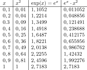 $
\begin{array}{l|l|l|l}
x &  x^2 & \exp(x)=e^x & e^x\cdot x^2 \\
\hline
0,1 & 0,01 & 1,1052 & 0,011052 \\
0,2 & 0,04 & 1,2214 & 0,048856 \\
0.3 & 0,09 & 1,3499 & 0,121491 \\
0,4 & 0,16 & 1,4918 & 0,238688 \\
0,5 & 0,25 & 1,6487 & 0,412175 \\
0,6 & 0,36 & 1,8221 & 0,655956 \\
0,7 & 0,49 & 2,0138 & 0,986762 \\
0,8 & 0,64 & 2,2255 & 1,42432 \\
0,9 & 0,81 & 2,4596 & 1,992276 \\
1    & 1      & 2,7183 & 2,7183 \\
\end{array}

$