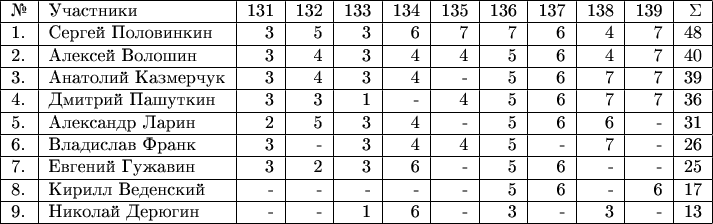 \begin{tabular}{|l|l|r|r|r|r|r|r|r|r|r|r|r|} \hline №& Участники& 131 & 132 & 133 & 134 & 135 & 136 & 137 &  138 & 139 & \Sigma \\ 
\hline 1.& Сергей Половинкин  & 3 & 5 & 3 & 6 & 7 & 7 & 6 & 4 & 7 & 48 \\ 
\hline 2.& Алексей Волошин  & 3 & 4 & 3 &  4 & 4 & 5 & 6 & 4 & 7 & 40 \\ 
\hline 3.& Анатолий Казмерчук  & 3 & 4 & 3 & 4 & - & 5 & 6 & 7 & 7 & 39 \\ 
\hline 4.& Дмитрий Пашуткин  & 3 & 3 & 1 & - & 4 & 5 & 6 & 7 & 7 & 36 \\ 
\hline 5.& Александр Ларин  & 2 & 5 & 3 & 4 & - & 5 & 6 & 6 & - & 31 \\ 
\hline 6.& Владислав Франк  & 3 & - & 3 & 4 & 4 & 5 & - & 7 & - & 26 \\ 
\hline 7.& Евгений Гужавин  & 3 & 2 & 3 & 6 & - & 5 & 6 & - & - & 25 \\ 
\hline 8.& Кирилл Веденский  & - & - & - & - & - & 5 & 6 & - & 6 & 17 \\ 
\hline 9.& Николай Дерюгин  & - & - & 1 & 6 & - & 3 & - & 3 & - & 13 \\ 
\hline \end{tabular}