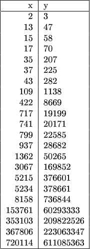 $$\begin{tabular}{|r|l|}
\hline
x & y \\
\hline
2 & 3 \\
13 & 47 \\
15 & 58 \\
17 & 70 \\
35 & 207 \\
37 & 225 \\
43 & 282 \\
109 & 1138 \\
422 & 8669 \\
717 & 19199 \\
741 & 20171 \\
799 & 22585 \\
937 & 28682 \\
1362 & 50265 \\
3067 & 169852 \\
5215 & 376601 \\
5234 & 378661 \\
8158 & 736844 \\
153761 & 60293333 \\
353103 & 209822526 \\
367806 & 223063347 \\
720114 & 611085363 \\
\hline
\end{tabular}$$