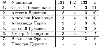$\begin{tabular}{|l|l|r|r|r|r|r|r|} \hline №& Участники& 131 & 132 & 133  & \Sigma \\ 
\hline 1.& Сергей Половинкин  & 3 & 5 & 3 & 11 \\ 
\hline 2.& Алексей Волошин  & 3 & 4 & 3 & 10 \\ 
\hline 2.& Анатолий Казмерчук  & 3 & 4 & 3 & 10 \\ 
\hline 2.& Александр Ларин  & 2 & 5 & 3 & 10 \\ 
\hline 5.& Евгений Гужавин  & 3 & 2 & 3 & 8 \\ 
\hline 6.& Дмитрий Пашуткин  & 3 & 3 & 1 & 7 \\ 
\hline 7.& Владислав Франк  & 3 & - & 3 & 6 \\ 
\hline 8.& Николай Дерюгин  & - & - & 1 & 1 \\ 
\hline \end{tabular}$